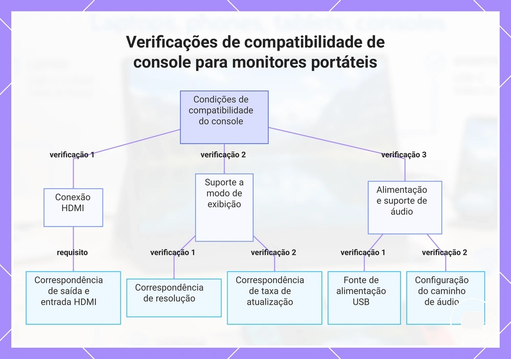 Verificações de compatibilidade de console para monitores portáteis