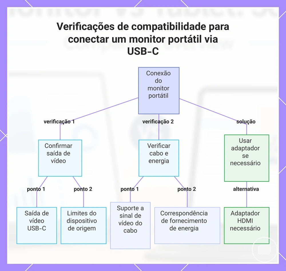Verificações de compatibilidade para conectar um monitor portátil via USB-C