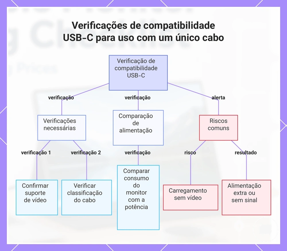 Verificações de compatibilidade USB-C para uso com um único cabo