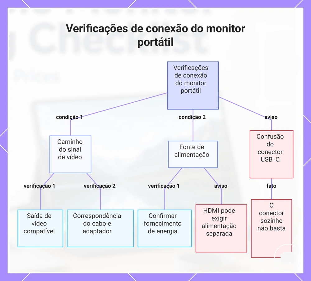 Verificações de conexão do monitor portátil