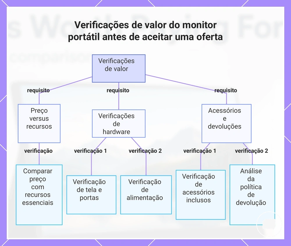 Verificações de valor do monitor portátil antes de aceitar uma oferta
