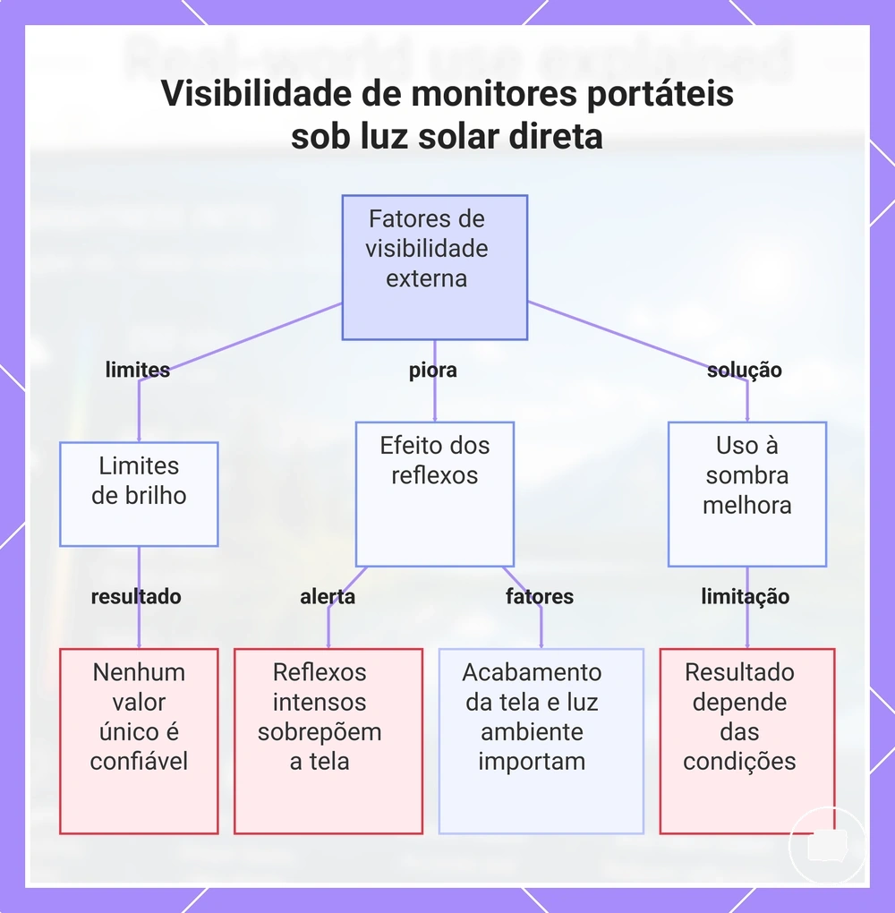 Visibilidade de monitores portáteis sob luz solar direta