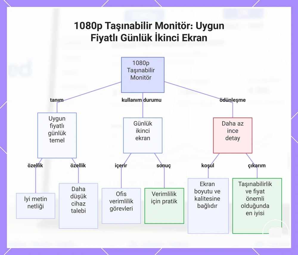 1080p Taşınabilir Monitör: Uygun Fiyatlı Günlük İkinci Ekran