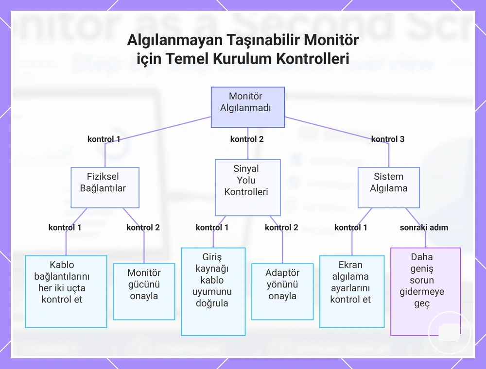Algılanmayan Taşınabilir Monitör için Temel Kurulum Kontrolleri