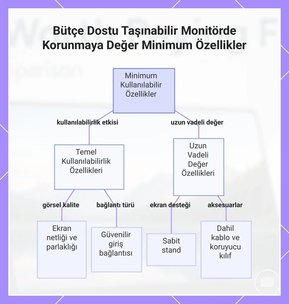 Bütçe Dostu Taşınabilir Monitörde Korunmaya Değer Minimum Özellikler