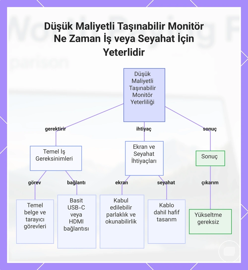 Düşük Maliyetli Taşınabilir Monitör Ne Zaman İş veya Seyahat İçin Yeterlidir