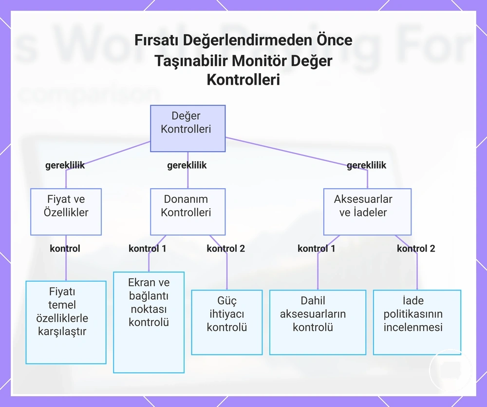 Fırsatı Değerlendirmeden Önce Taşınabilir Monitör Değer Kontrolleri
