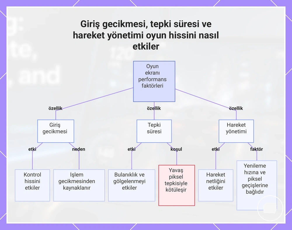 Giriş gecikmesi, tepki süresi ve hareket yönetimi oyun hissini nasıl etkiler