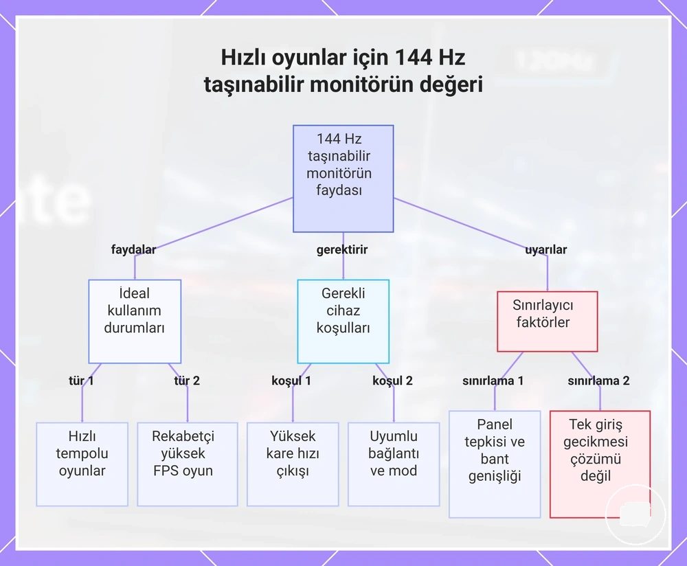 Hızlı oyunlar için 144 Hz taşınabilir monitörün değeri