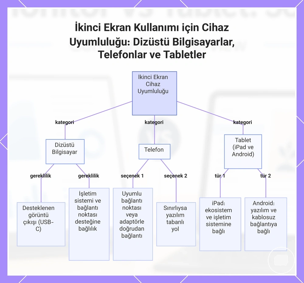 İkinci Ekran Kullanımı için Cihaz Uyumluluğu: Dizüstü Bilgisayarlar, Telefonlar ve Tabletler