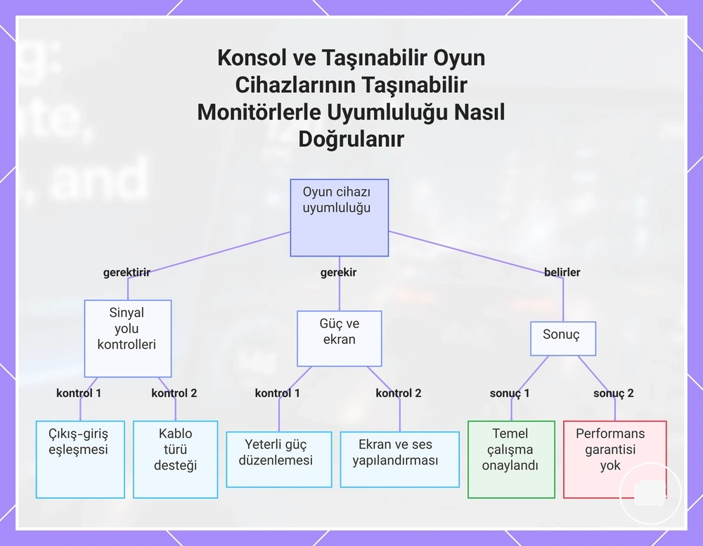 Konsol ve Taşınabilir Oyun Cihazlarının Taşınabilir Monitörlerle Uyumluluğu Nasıl Doğrulanır