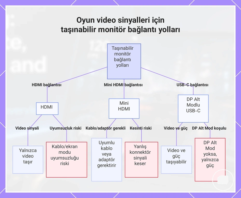 Oyun video sinyalleri için taşınabilir monitör bağlantı yolları