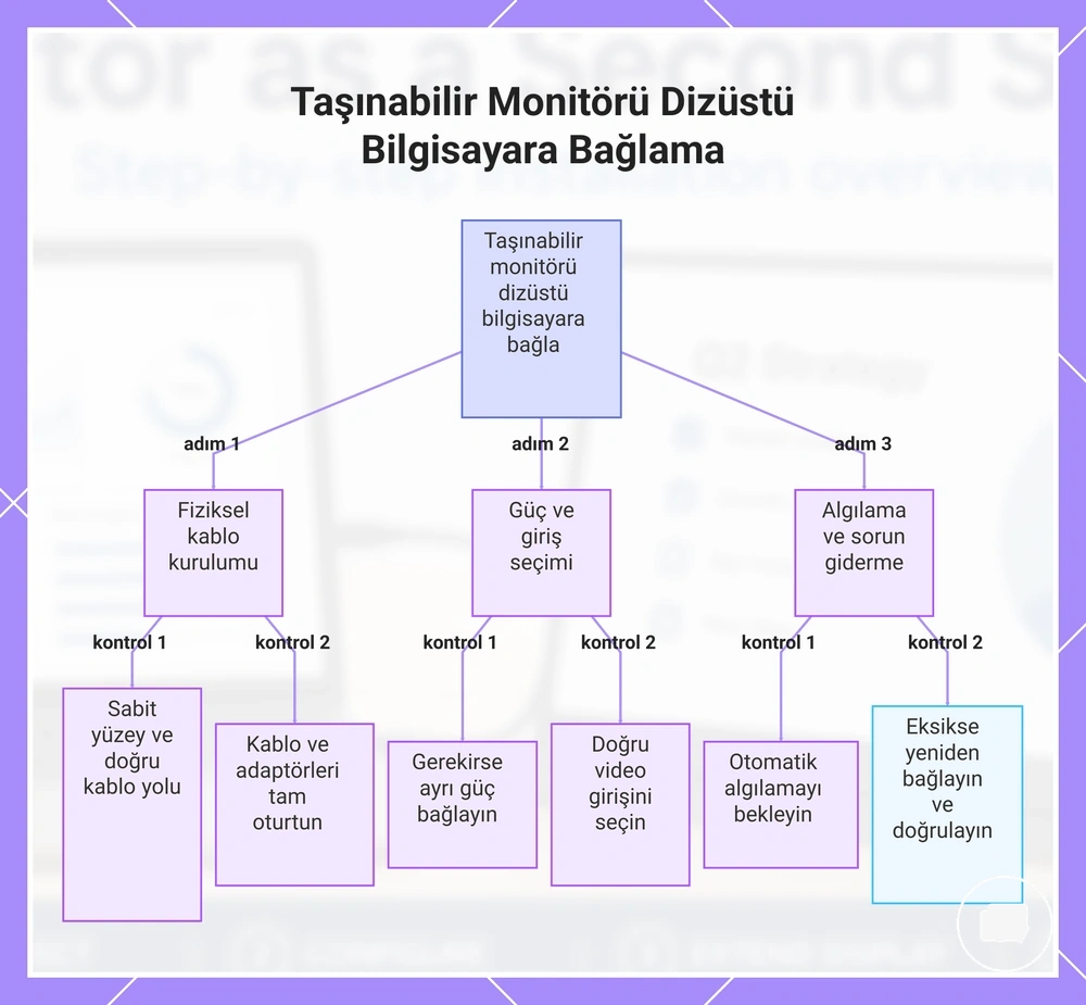 Taşınabilir Monitörü Dizüstü Bilgisayara Bağlama