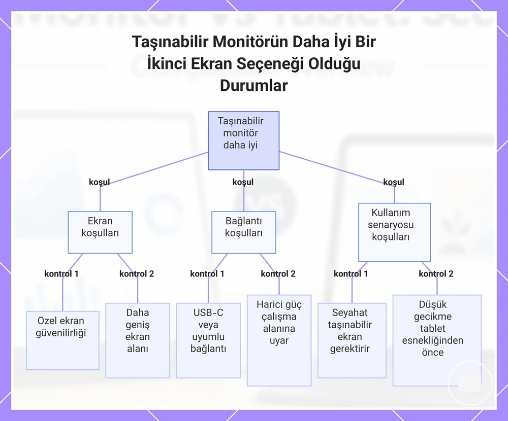 Taşınabilir Monitörün Daha İyi Bir İkinci Ekran Seçeneği Olduğu Durumlar