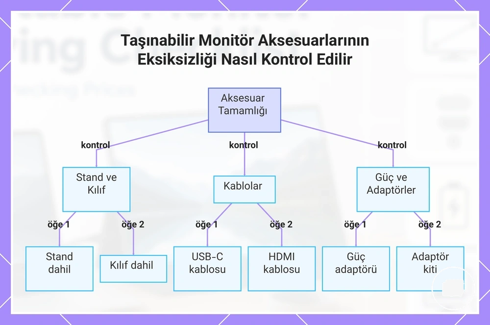 Taşınabilir Monitör Aksesuarlarının Eksiksizliği Nasıl Kontrol Edilir