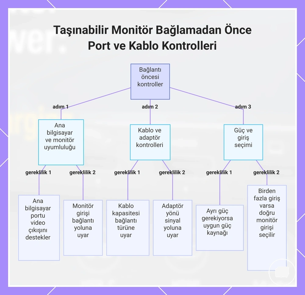 Taşınabilir Monitör Bağlamadan Önce Port ve Kablo Kontrolleri