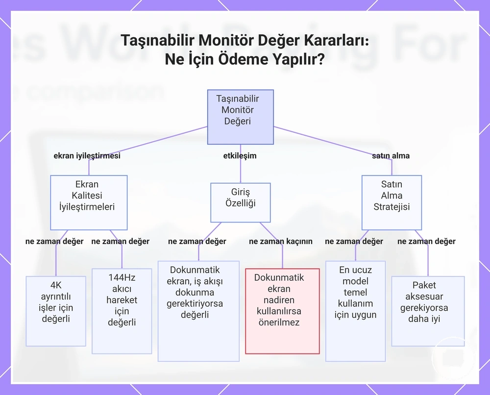 Taşınabilir Monitör Değer Kararları: Ne İçin Ödeme Yapılır?