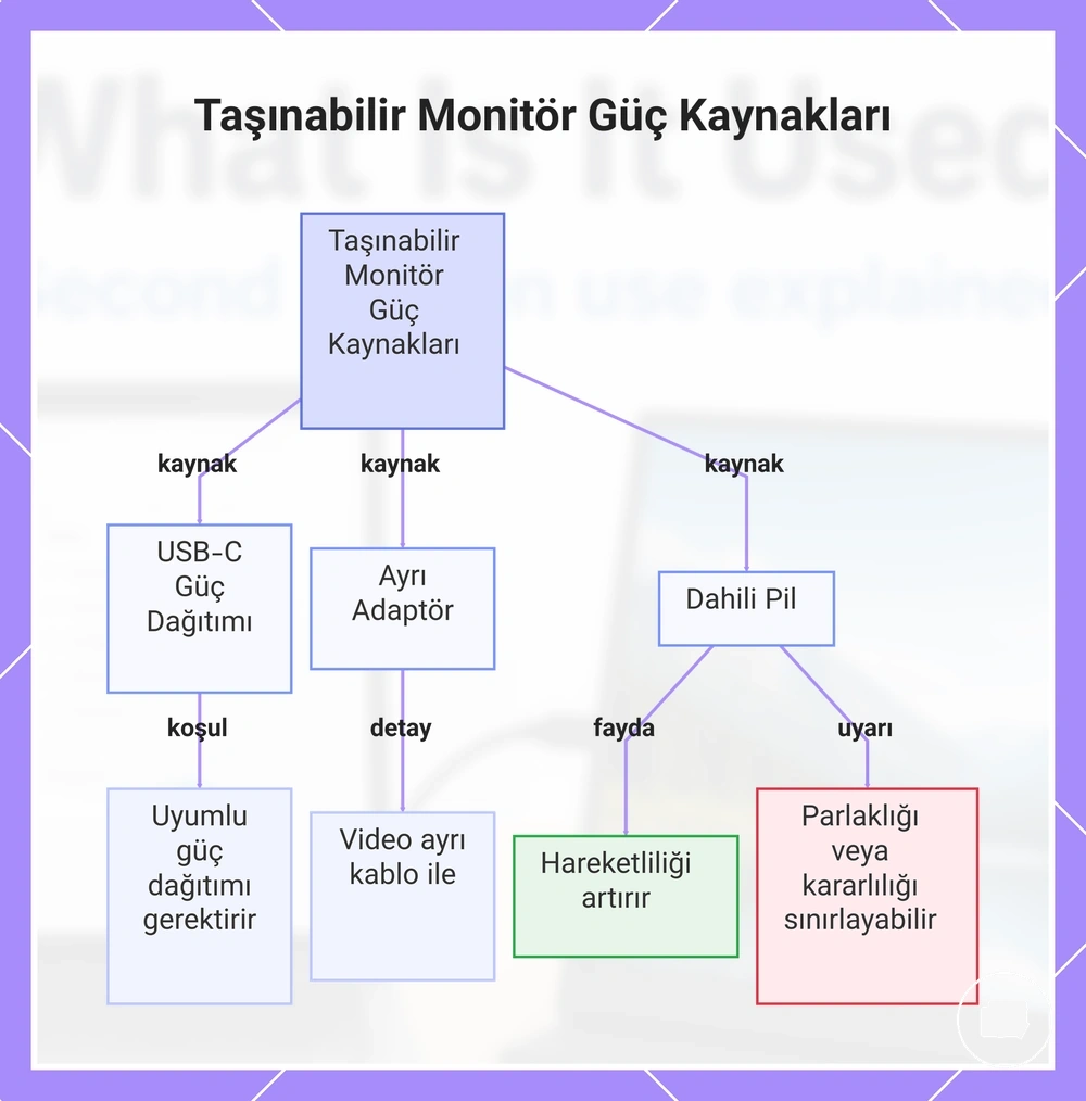 Taşınabilir Monitör Güç Kaynakları