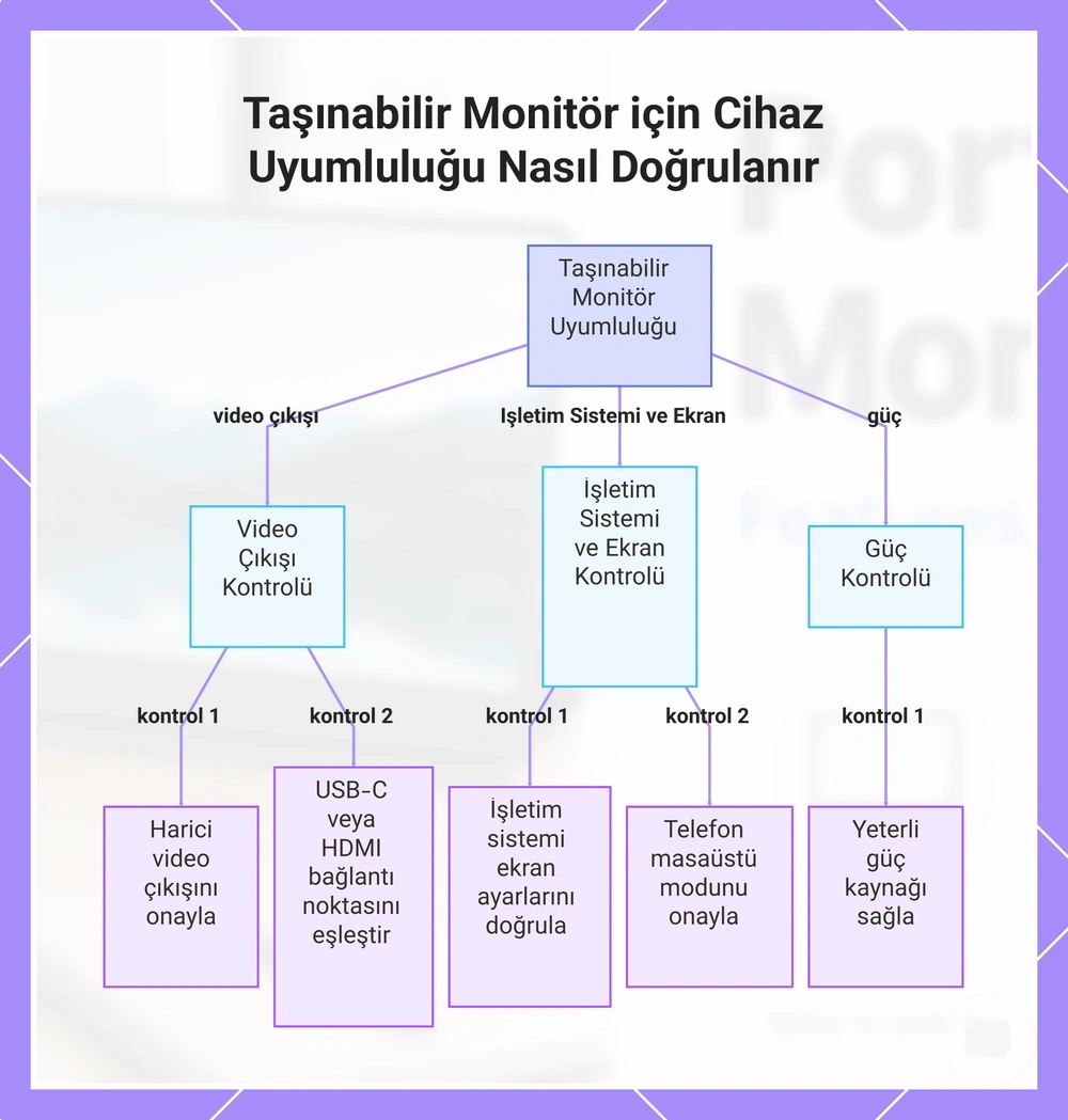 Taşınabilir Monitör için Cihaz Uyumluluğu Nasıl Doğrulanır