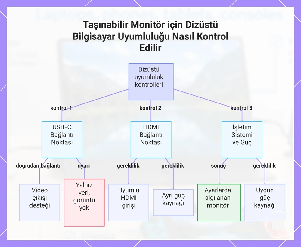 Taşınabilir Monitör için Dizüstü Bilgisayar Uyumluluğu Nasıl Kontrol Edilir