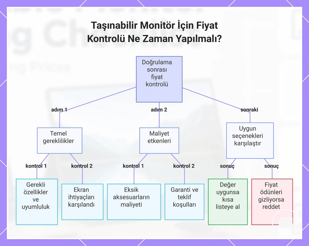 Taşınabilir Monitör İçin Fiyat Kontrolü Ne Zaman Yapılmalı?