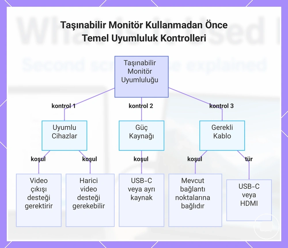 Taşınabilir Monitör Kullanmadan Önce Temel Uyumluluk Kontrolleri