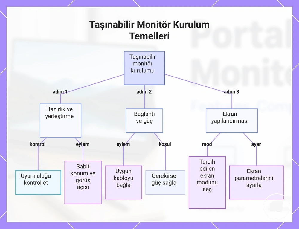 Taşınabilir Monitör Kurulum Temelleri
