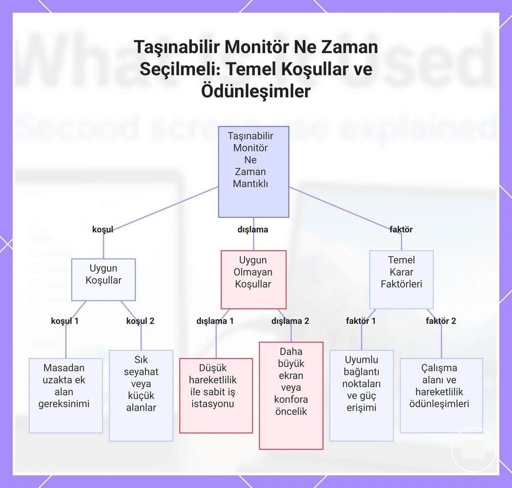Taşınabilir Monitör Ne Zaman Seçilmeli: Temel Koşullar ve Ödünleşimler