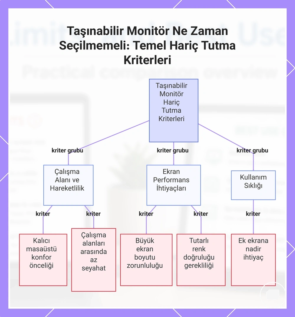 Taşınabilir Monitör Ne Zaman Seçilmemeli: Temel Hariç Tutma Kriterleri
