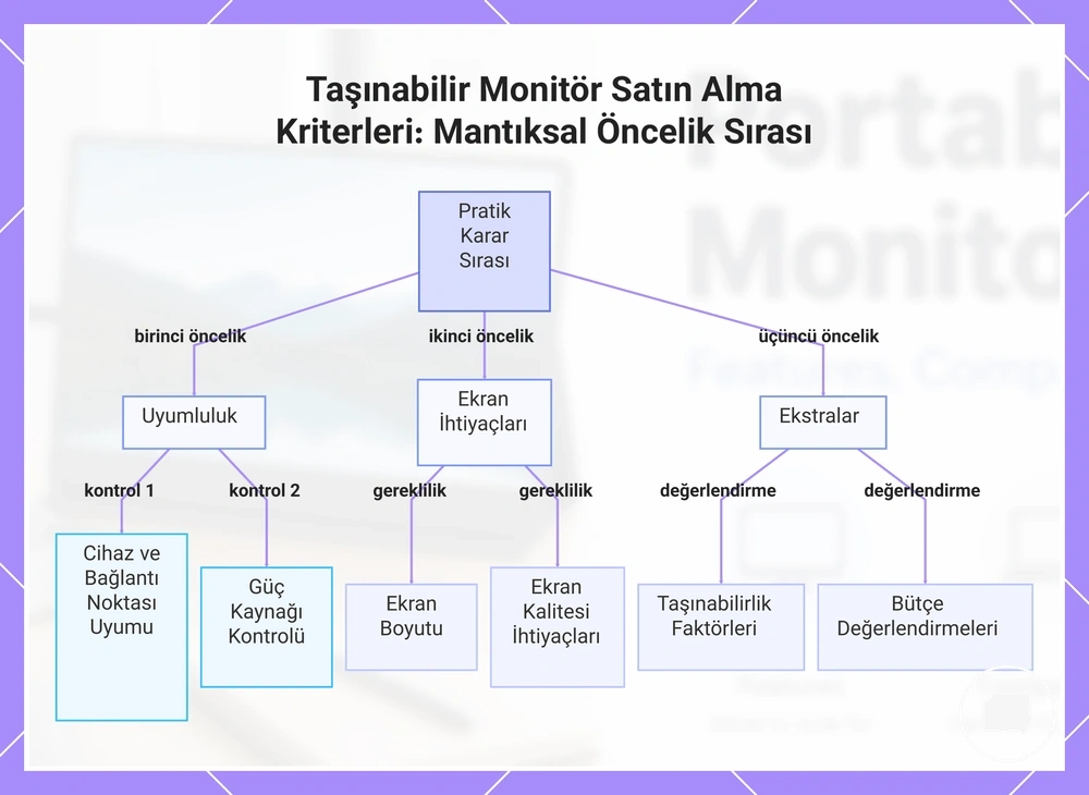 Taşınabilir Monitör Satın Alma Kriterleri: Mantıksal Öncelik Sırası