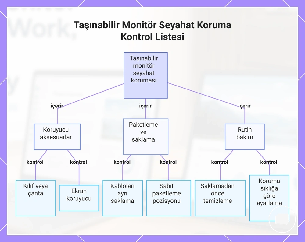 Taşınabilir Monitör Seyahat Koruma Kontrol Listesi