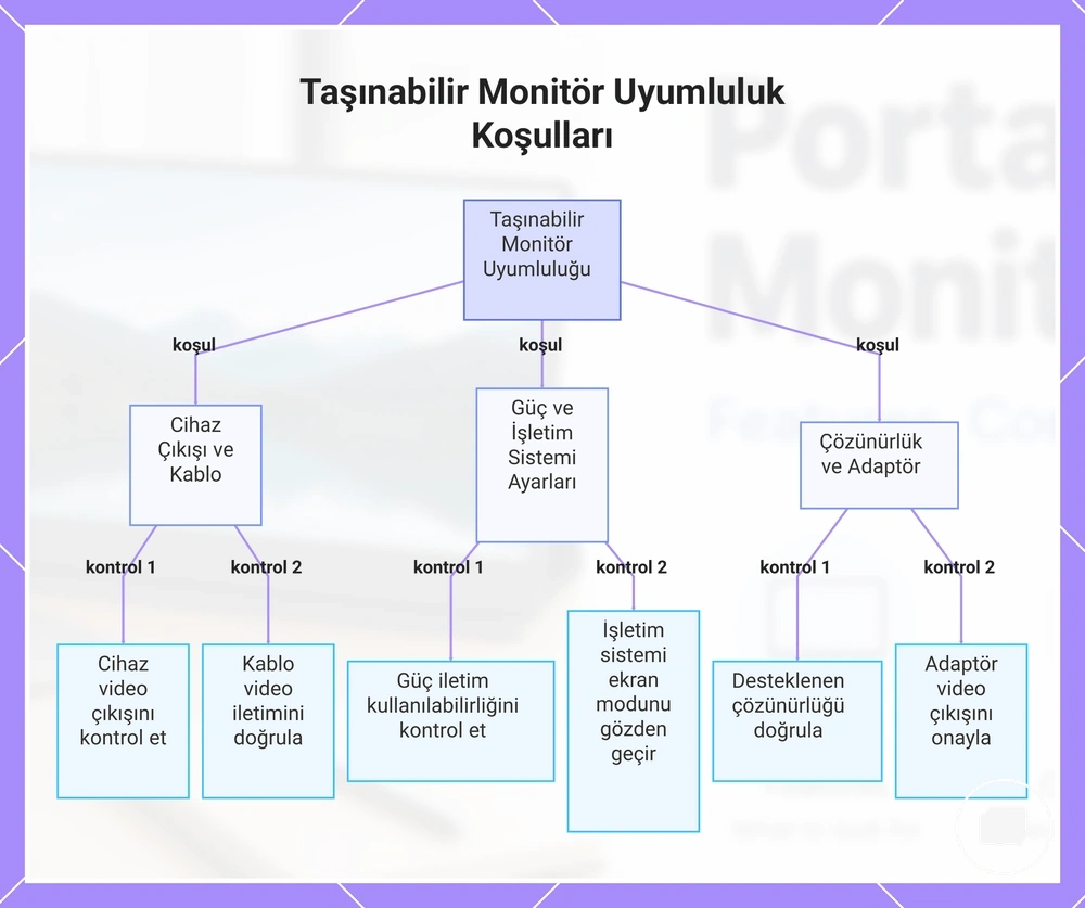 Taşınabilir Monitör Uyumluluk Koşulları