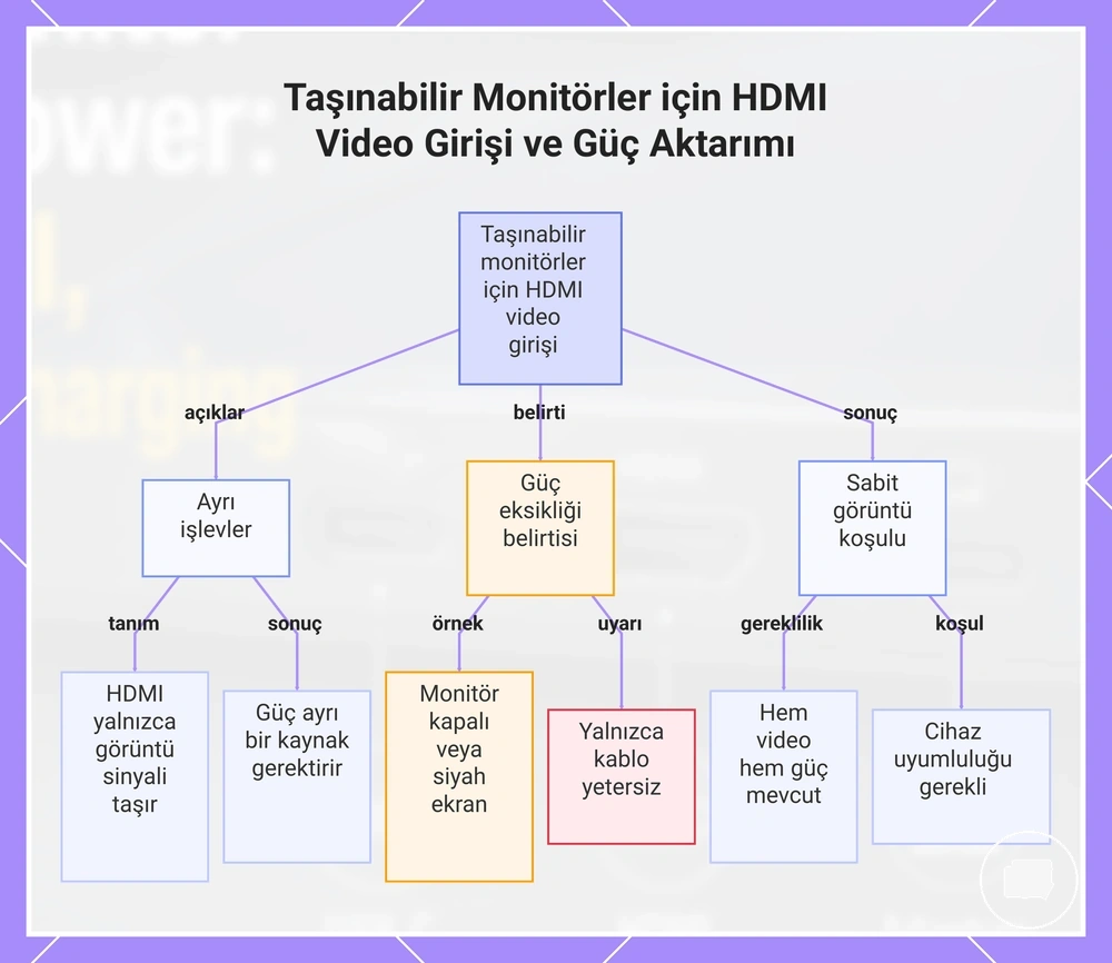 Taşınabilir Monitörler için HDMI Video Girişi ve Güç Aktarımı