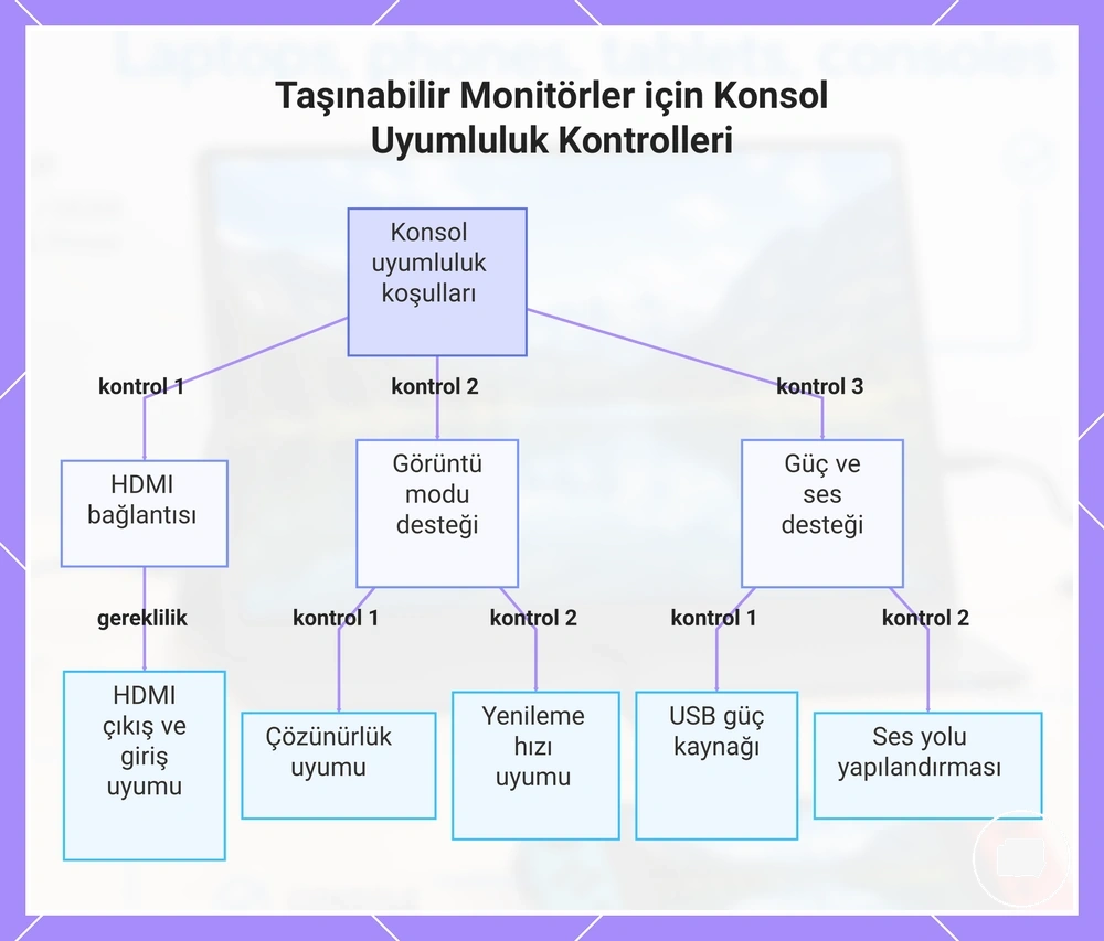 Taşınabilir Monitörler için Konsol Uyumluluk Kontrolleri
