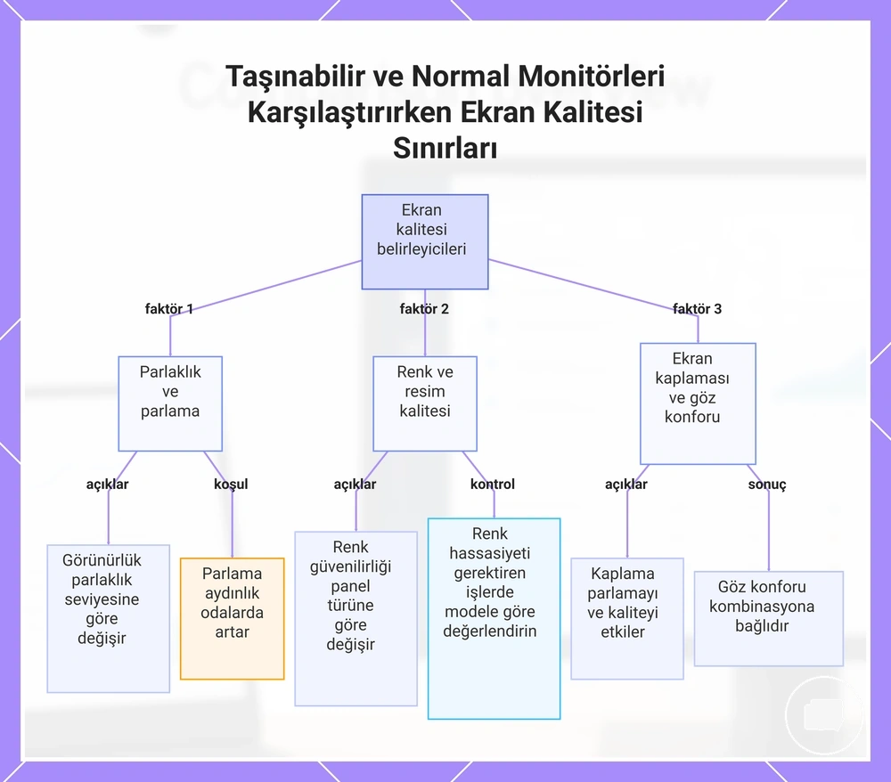 Taşınabilir ve Normal Monitörleri Karşılaştırırken Ekran Kalitesi Sınırları