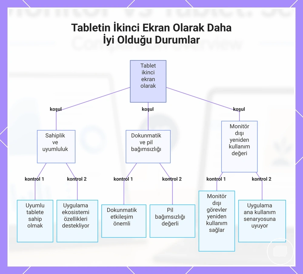 Tabletin İkinci Ekran Olarak Daha İyi Olduğu Durumlar