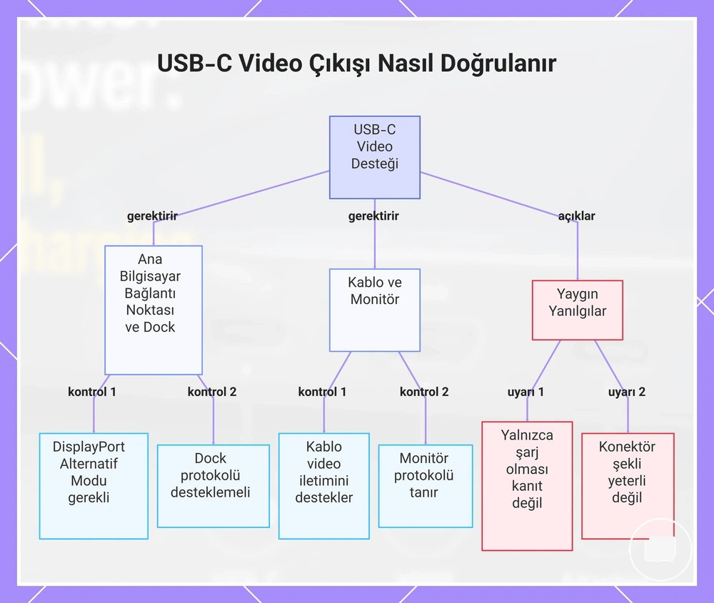 USB-C Video Çıkışı Nasıl Doğrulanır
